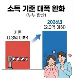 신생아 특례대출 소득기준