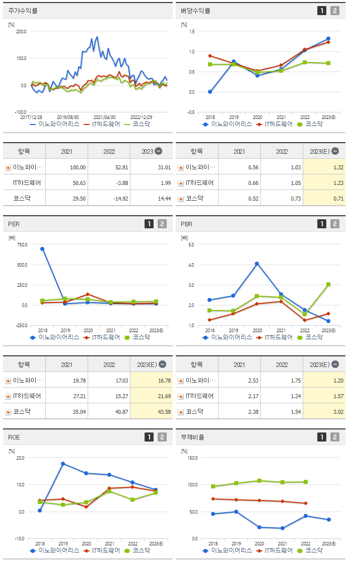 이노와이어리스_섹터분석