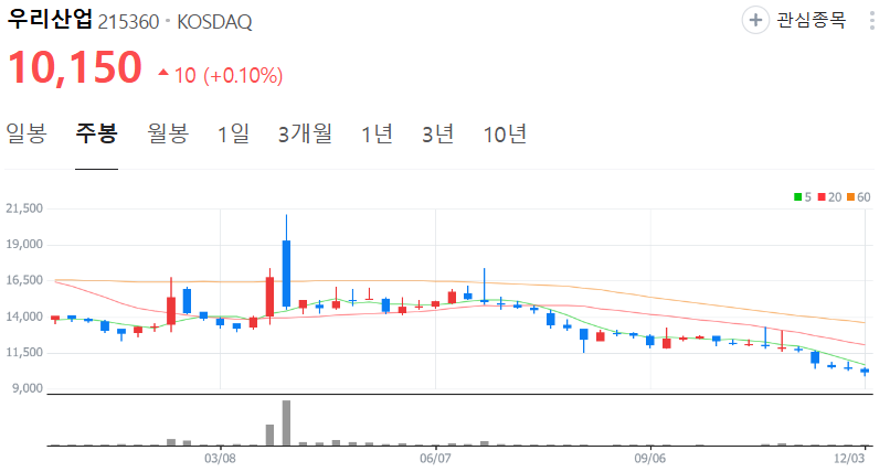 우리산업-주가-주봉