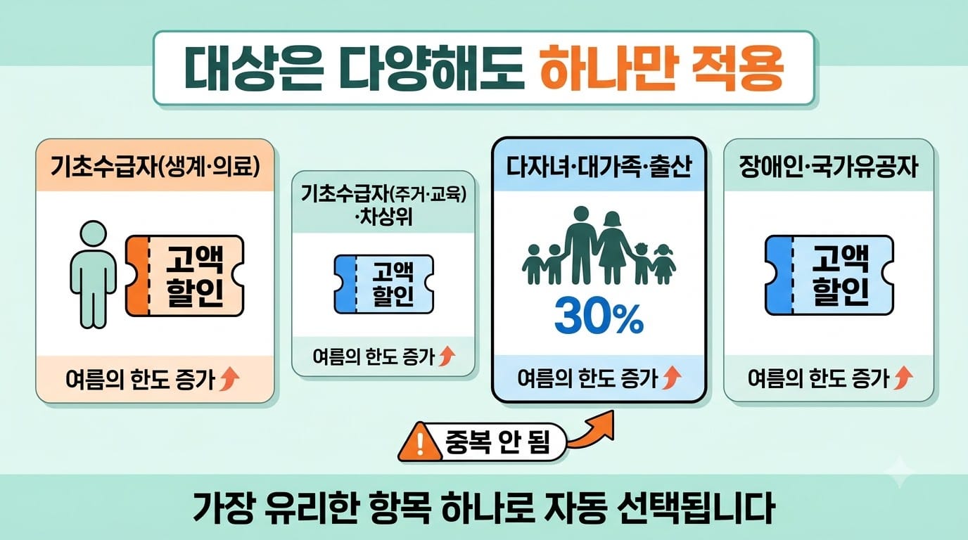 전기요금 복지할인 대상별 할인 방식과 중복 불가 원칙을 보여주는 인포그래픽