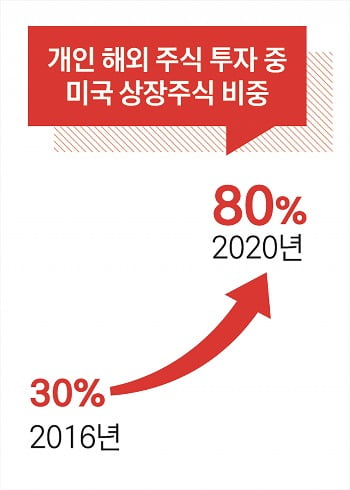 개미 해외 주식 투자 중 미국 상장주식 비중