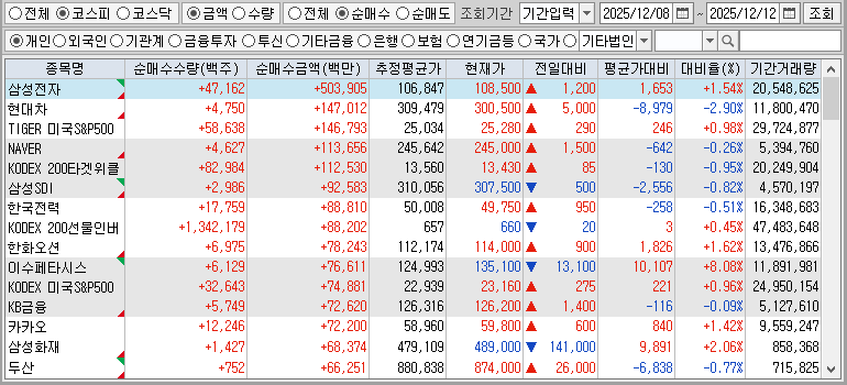 주간 코스피 개인 순매수