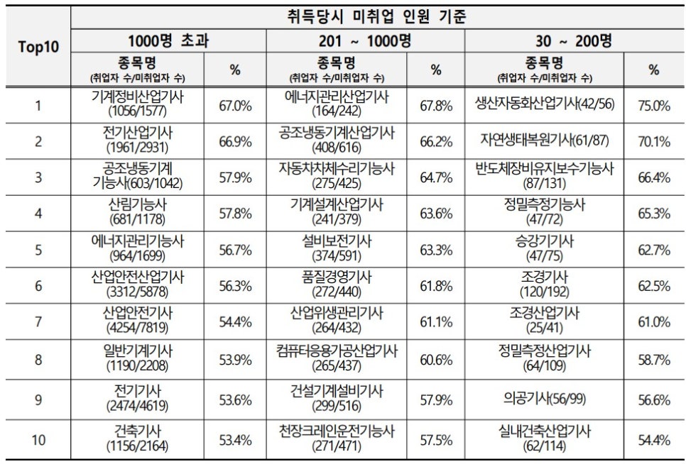 ■ 남성 취득자의 취업률이 높은 자격증(‘24.7월말, 고용보험 조회 기준)