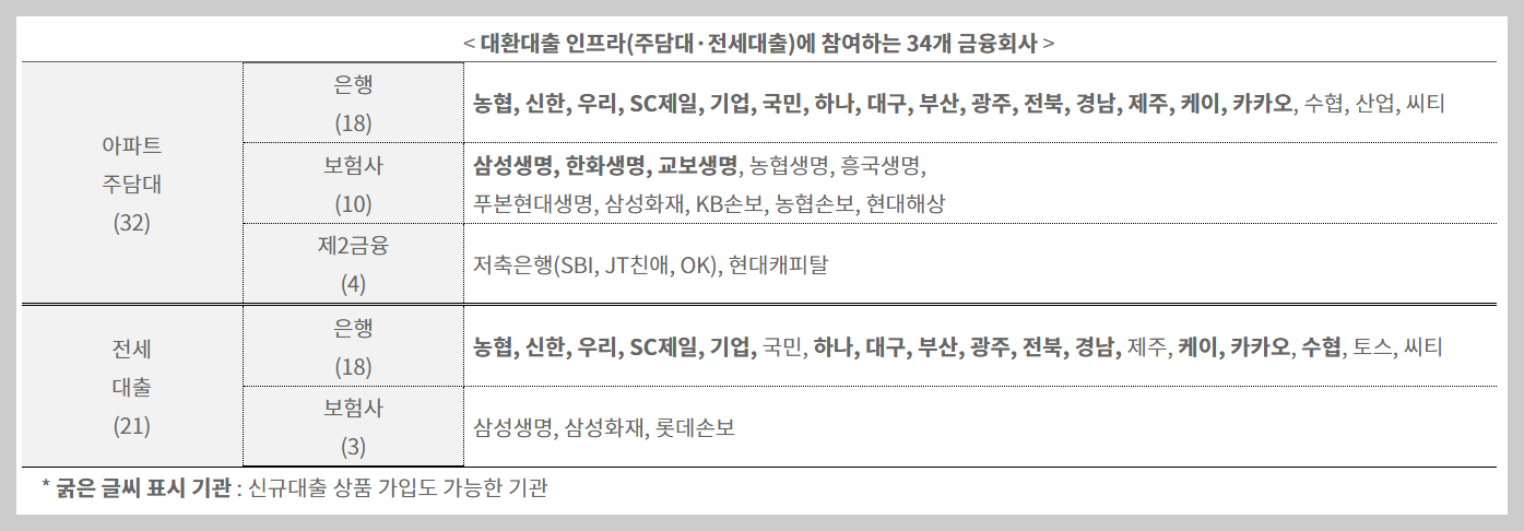 원스톱 주담대 갈아타기