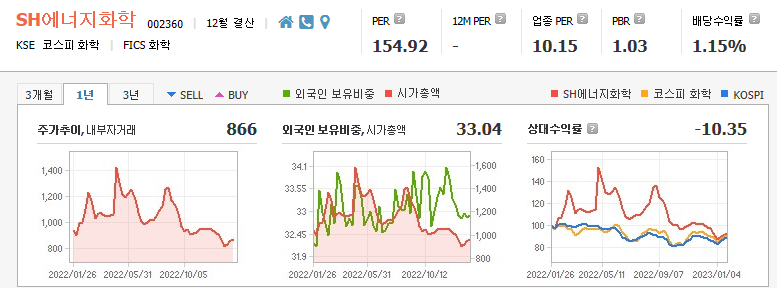 sh에너지화학 기업정보