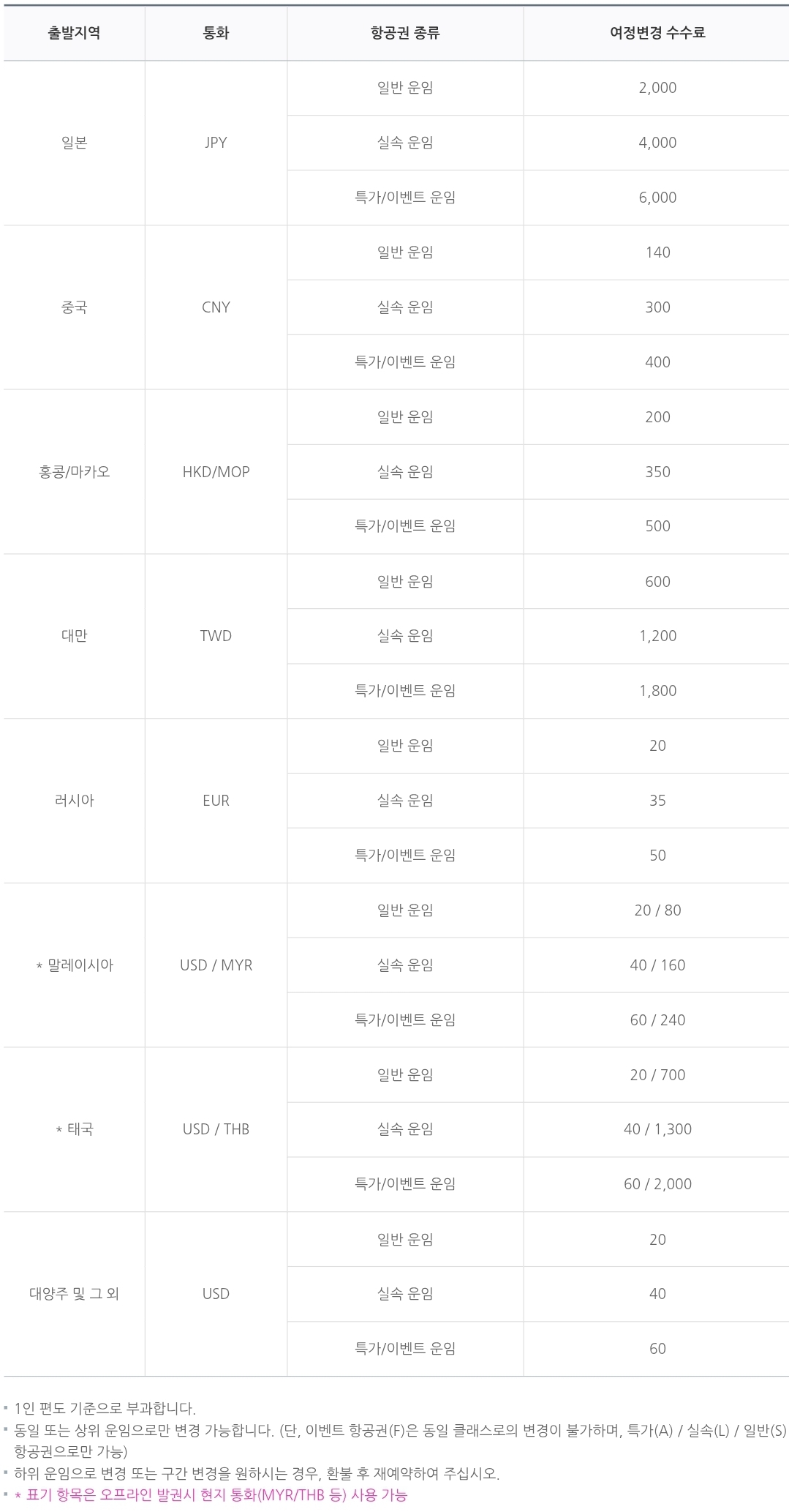에어부산 국제선 항공권 해외출발 여정변경 수수료 안내