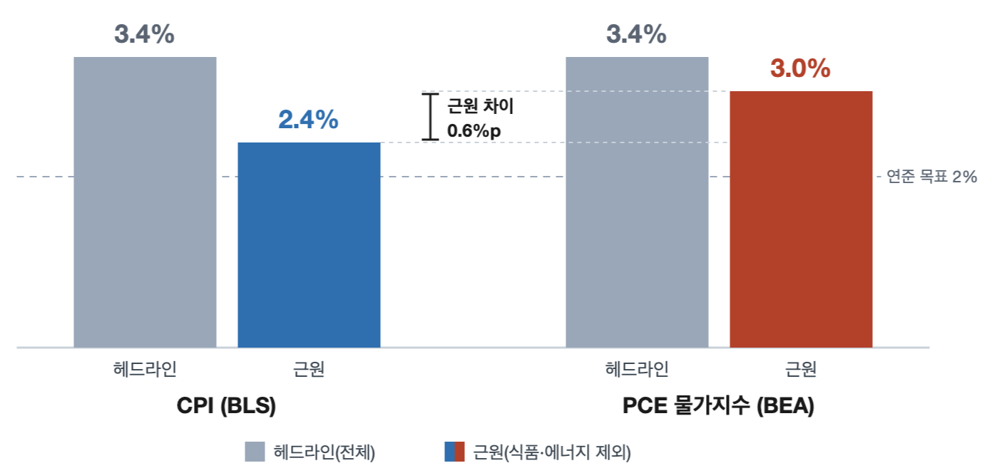 2026년 8월 미국 CPI 3.4%, 근원 CPI 2.4%, PCE 물가지수 3.4%, 근원 PCE 3.0%의 전년 대비 상승률을 비교한 막대그래프.