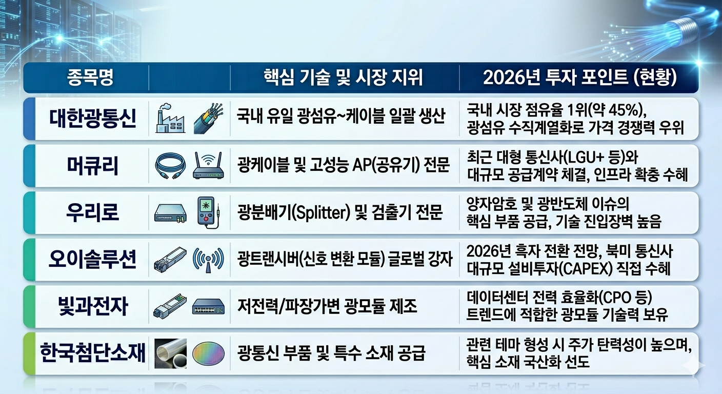 국내 광통신 및 광포트 관련 주요종목 비교