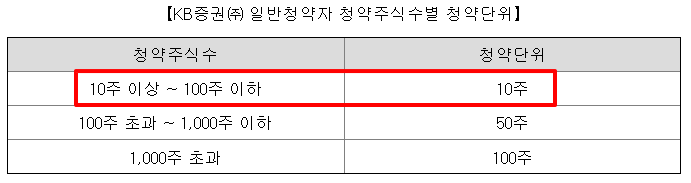 로킷헬스케어 수요예측결과 상장일