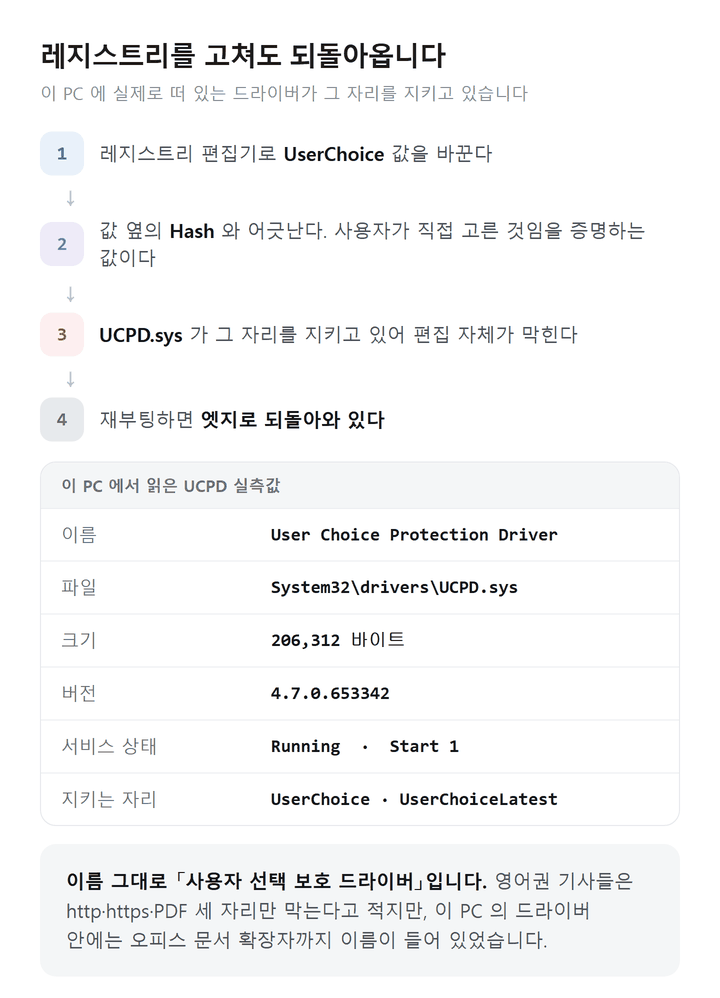 윈도우 11 레지스트리 편집이 막히는 UCPD 구조 흐름도