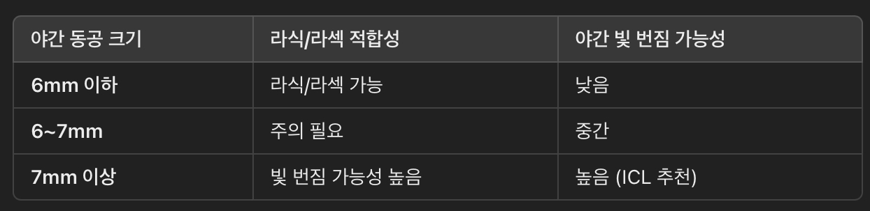 동공 크기와 빛 번짐(야간 눈부심) 관계