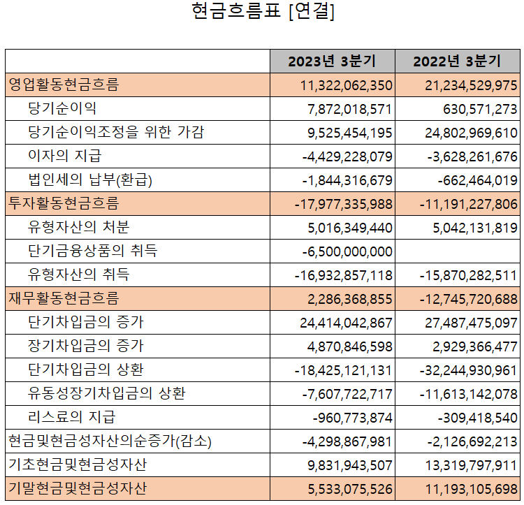 세코닉스 - 현금흐름표