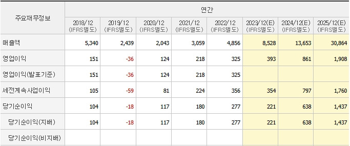 2018년부터 2025년까지 코스모신소재의 매출액&#44; 영업이익&#44; 순이익을 나타낸 표입니다.