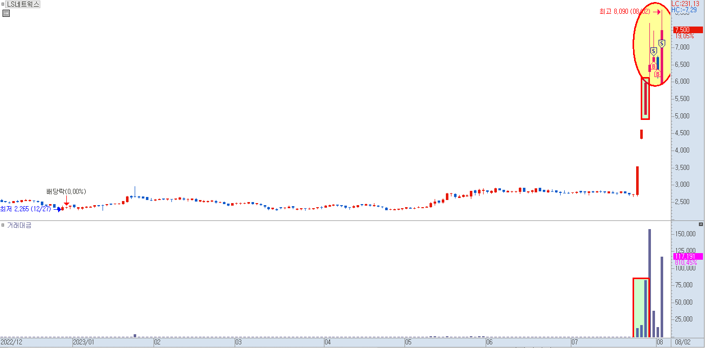 LS네트웍스 일봉 차트