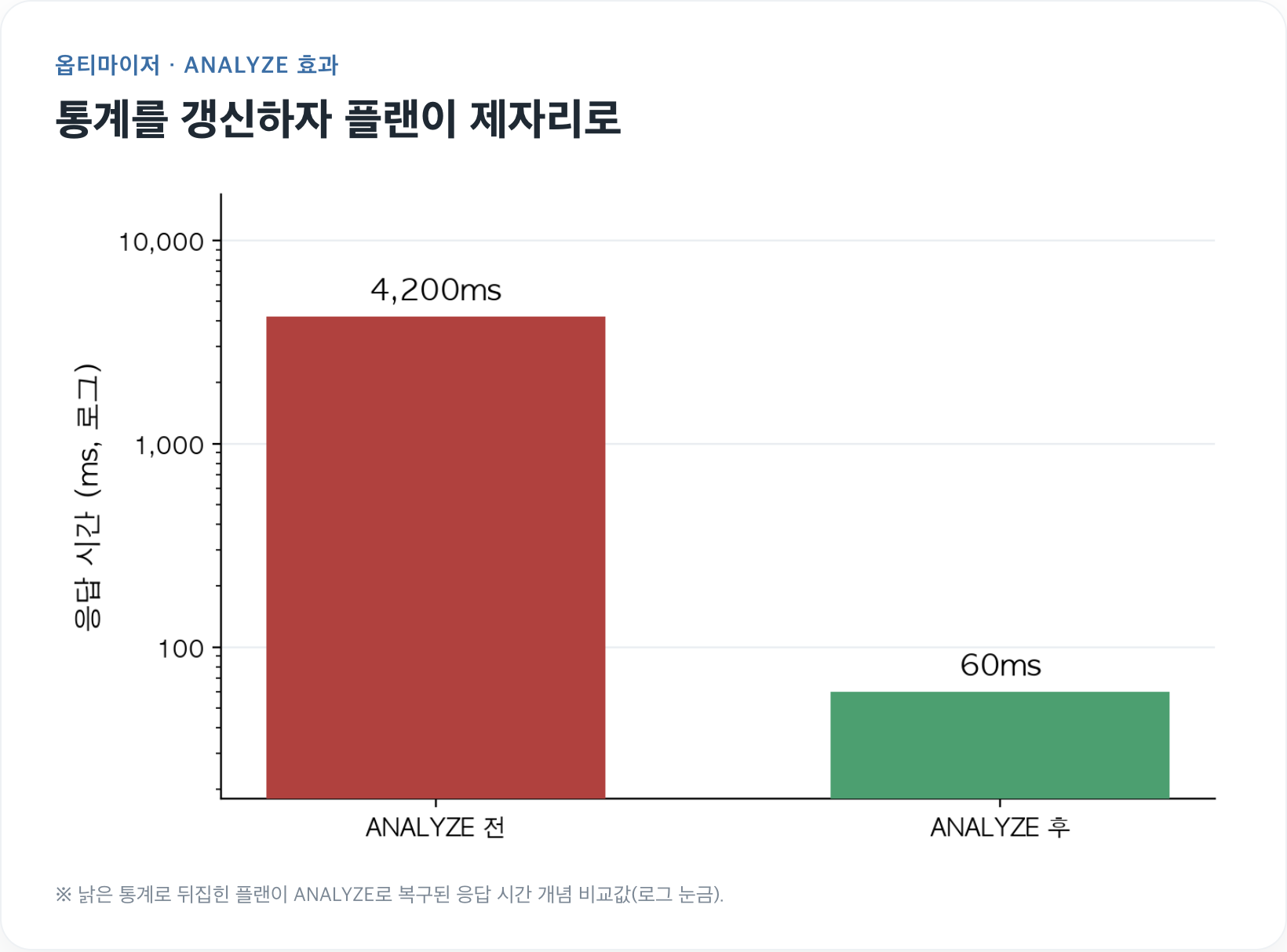 통계 갱신 후 비교