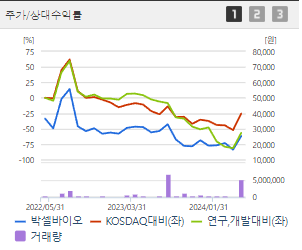 박셀바이오 주가 전망 목표주가 배당금