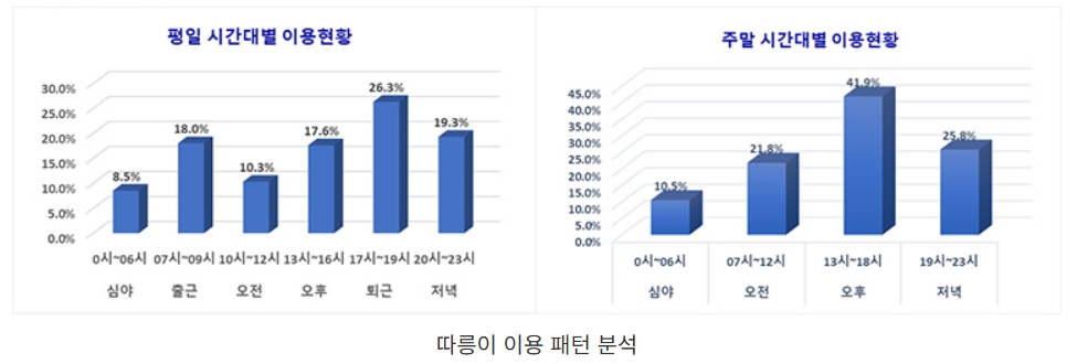 따릉이 가족권·3시간권 등장! 이용 꿀팁