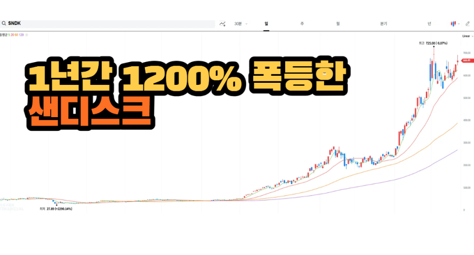 1년간 1200% 오른 샌디스크