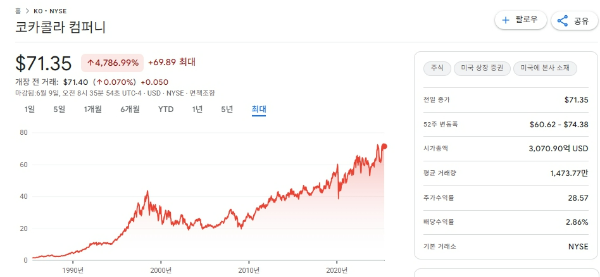 코카콜라 컴퍼니 차트 이미지