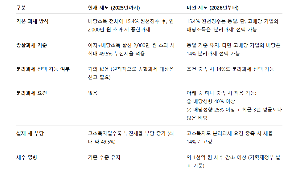 배당소득세 핵심 비교