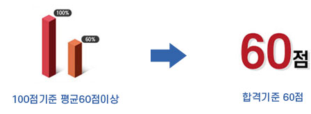 아동교육지도사 시험 합격 기준 평균 60점 이상