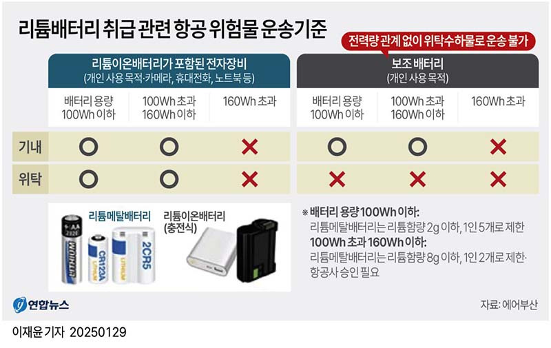 항공사별 보조배터리 기내 반입 규정 용량 총정리