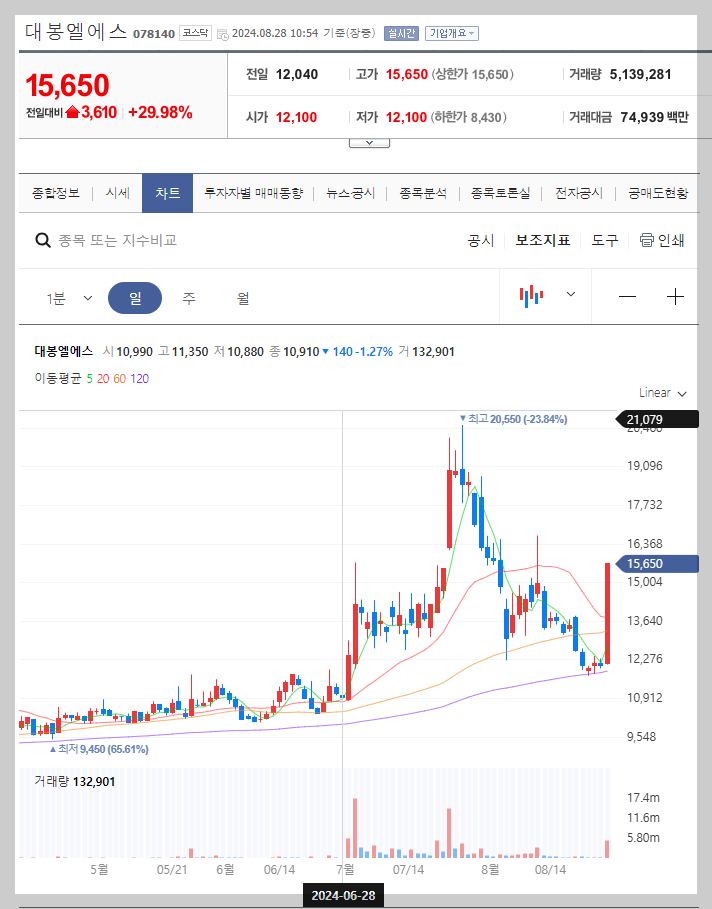 대봉엘에스 주가 분석