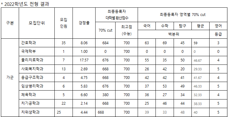 경동대정시가군결과