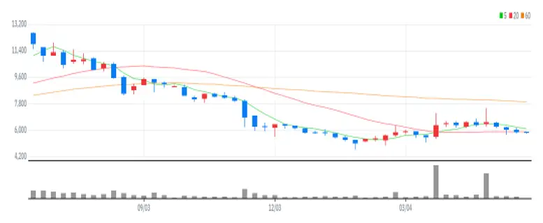 코스맥스엔비티 주봉