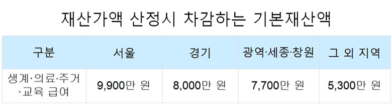 2023년 1월 1일부터 개정 시행되는 "자동차의 재산가액 산정기준과 재산가액에서 차감하는 기본재산액 및 부채" 고시 내용으로 서울, 경기, 광역/세종/창원, 그외지역으로 4개 지역으로 구분해서 생계,의료,주거,교육급여를 지급하는 개정내용. 최고(서울)는 9,900만원이며 최하(그 외 지역)는 5,300만원으로 개정됨.