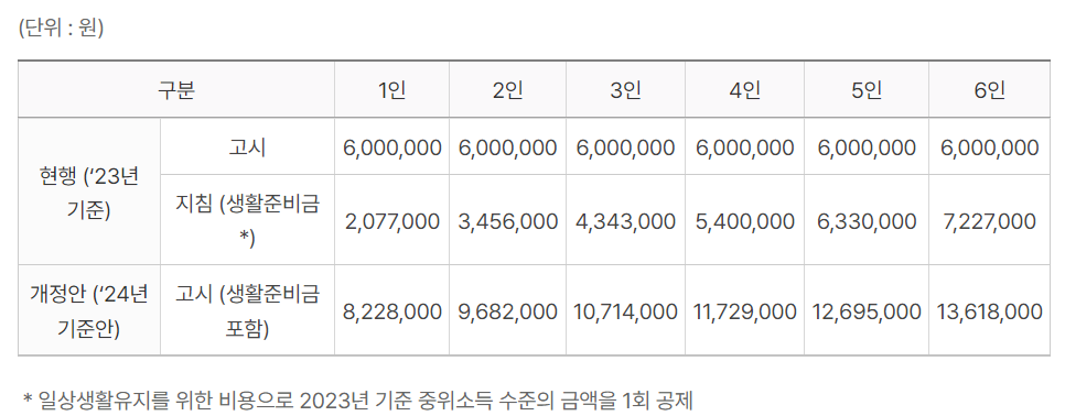 2024년 긴급복지 금융재산 기준안