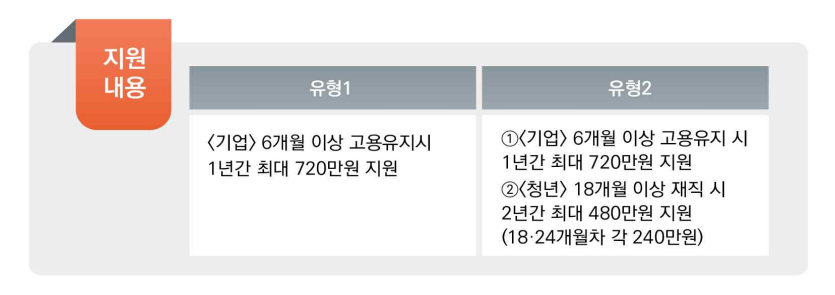 2025 청년일자리도약장려금 신청방법 지원금