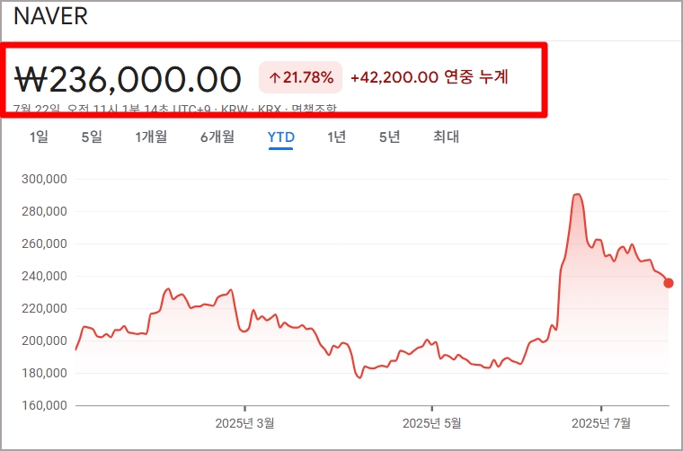 2025년 네이버 주가 흐름 그래프