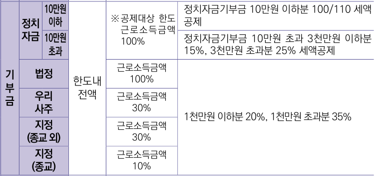 기부금 세액공제