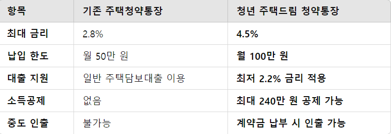 전환 후 변경되는 혜택