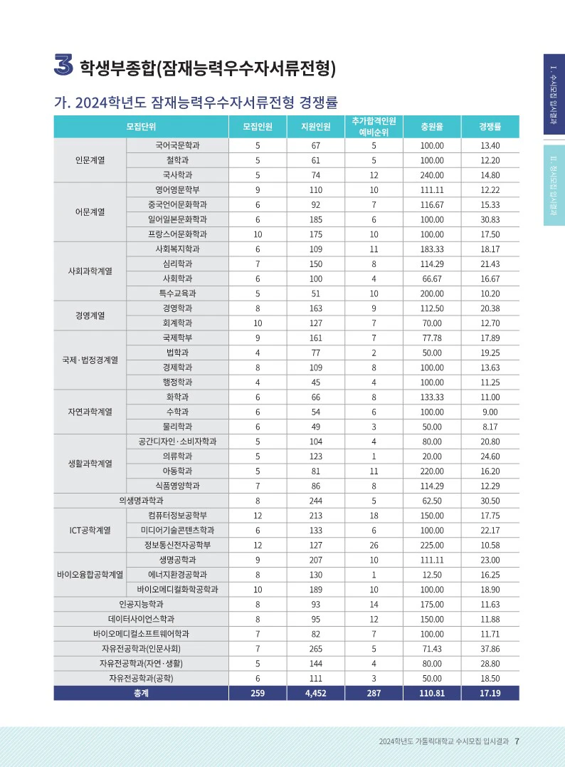 가톨릭대 수시등급 2024 종합 잠재능력우수자서류전형 경쟁률