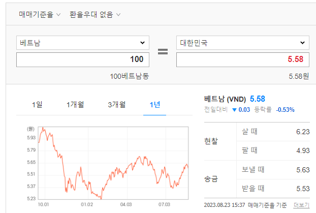 베트남 여행 환율 계산기 이용.