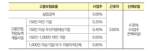 고용보험료율