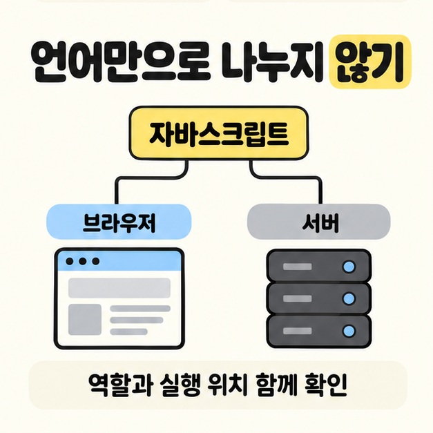 자바스크립트에서 브라우저와 서버로 갈라지는 연결과 역할 및 실행 위치를 함께 확인하라는 안내 도식