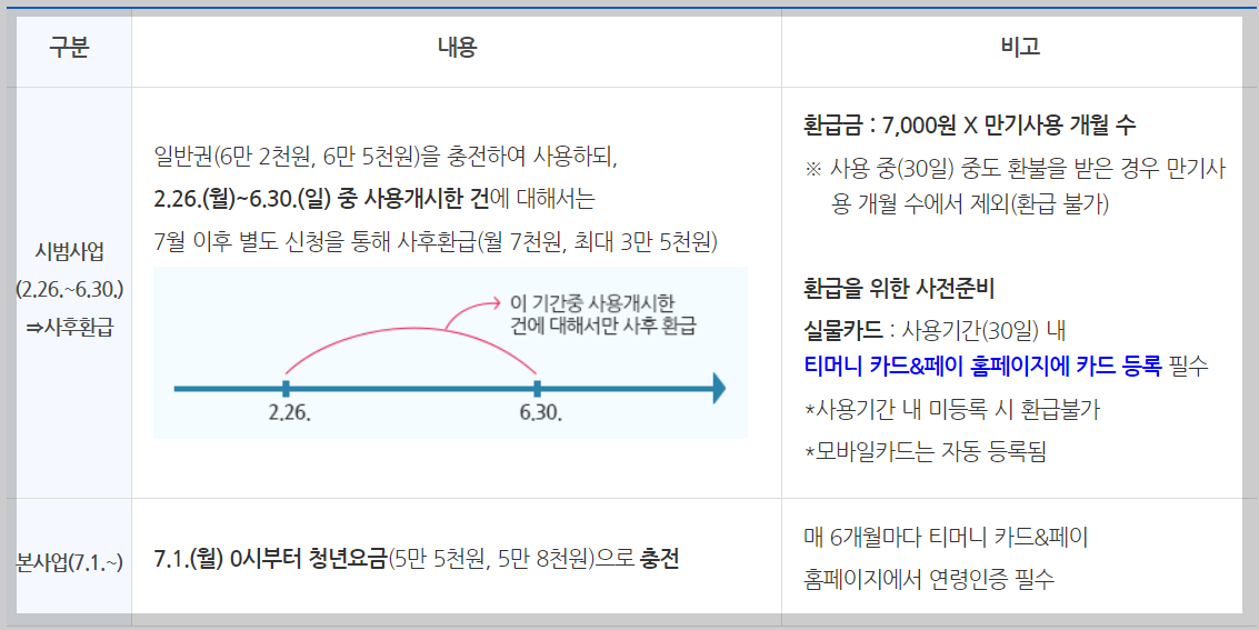 서울시 기후동행카드 청년 할인 환급 받기