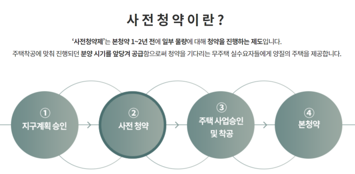 사전청약-정의
