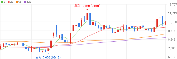 화장품주-비올-주가