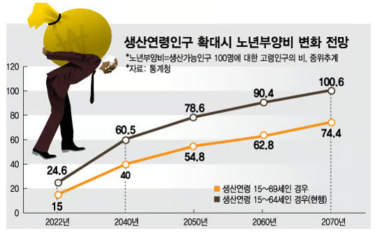 공무원 정년연장 65세 시행 시기 장단점