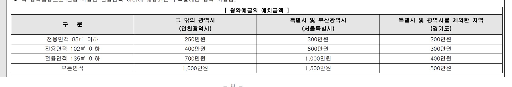 인천 검단 호반써밋 5차 예치금