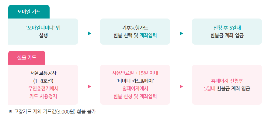 기후동행카드 환불