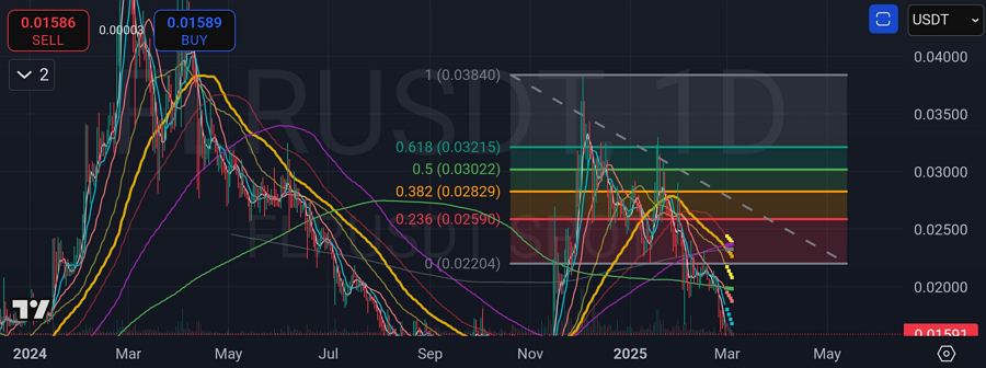 피보나치 되돌림 (Fibonacci Retracement)