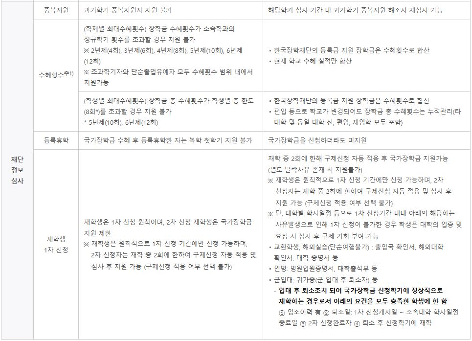 국가장학금 1유형의 지원 심사 기준