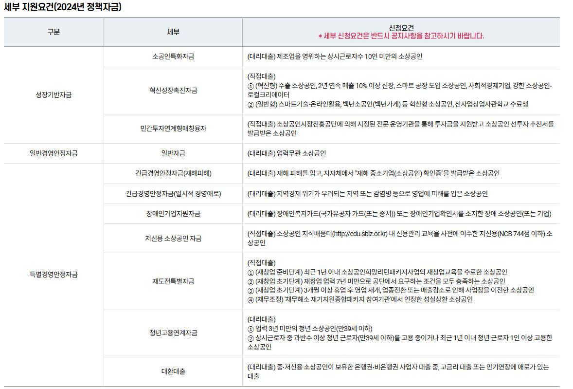 소상공인 정책 자금