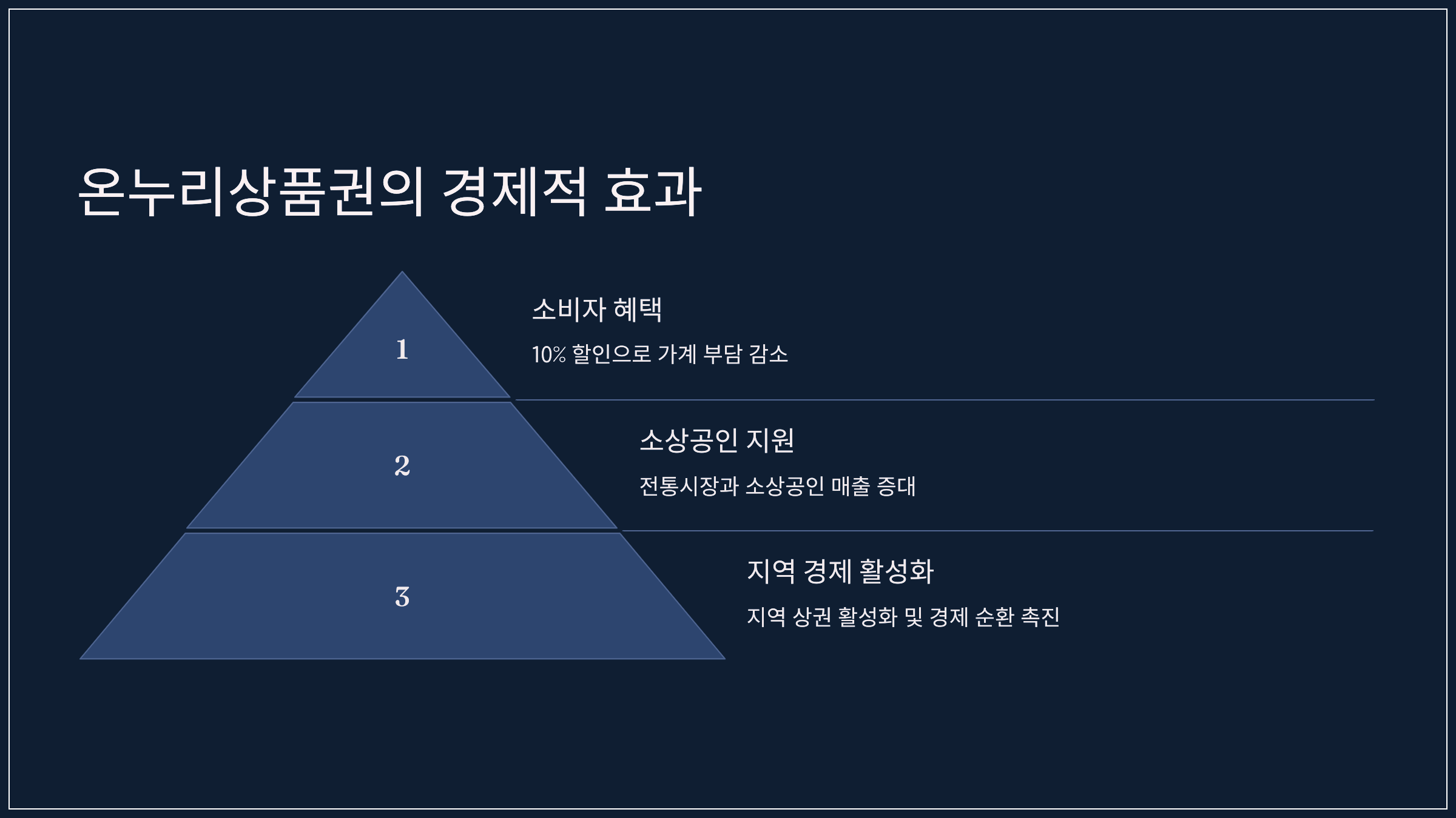 온누리상품권의 경제적 효과