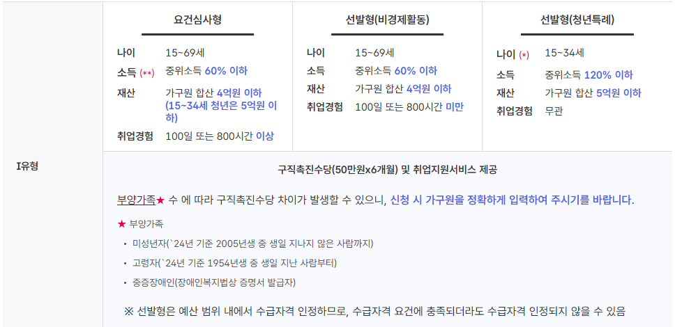 I 유형